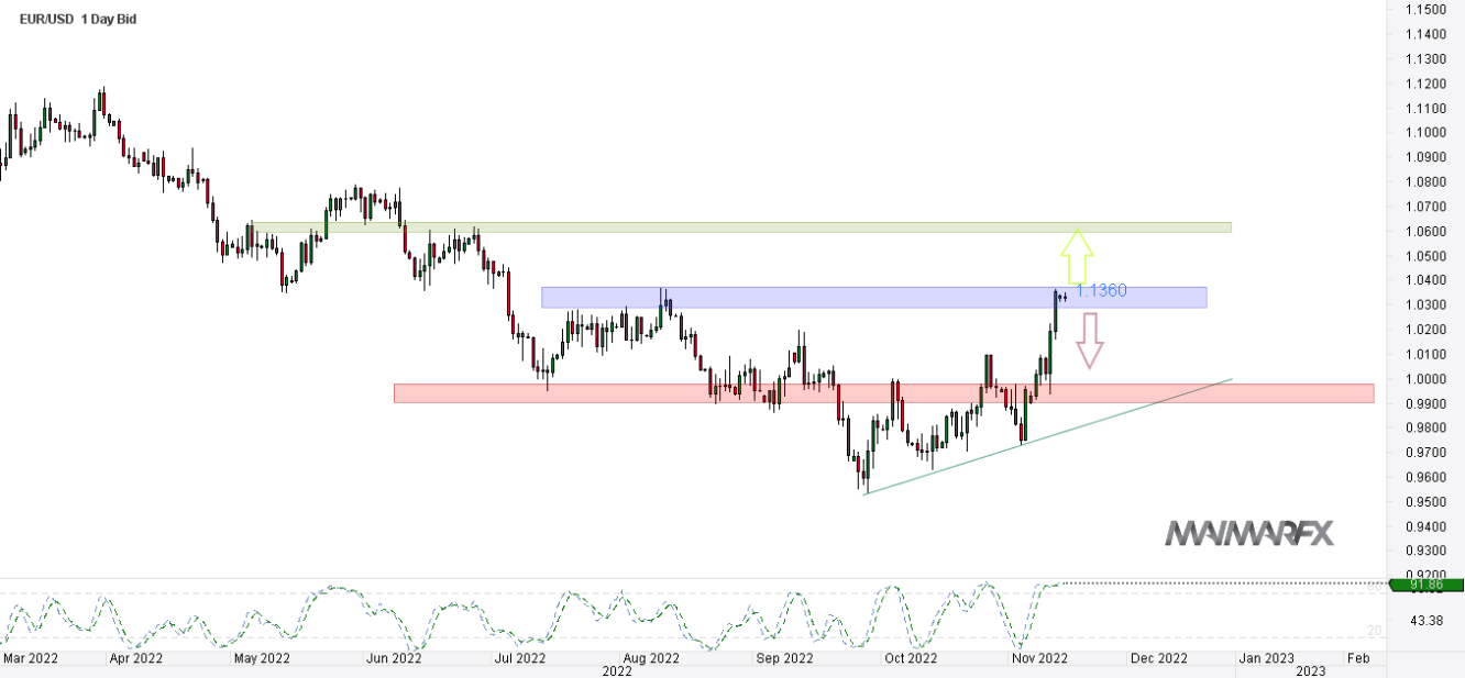 EUR/USD daily chart.