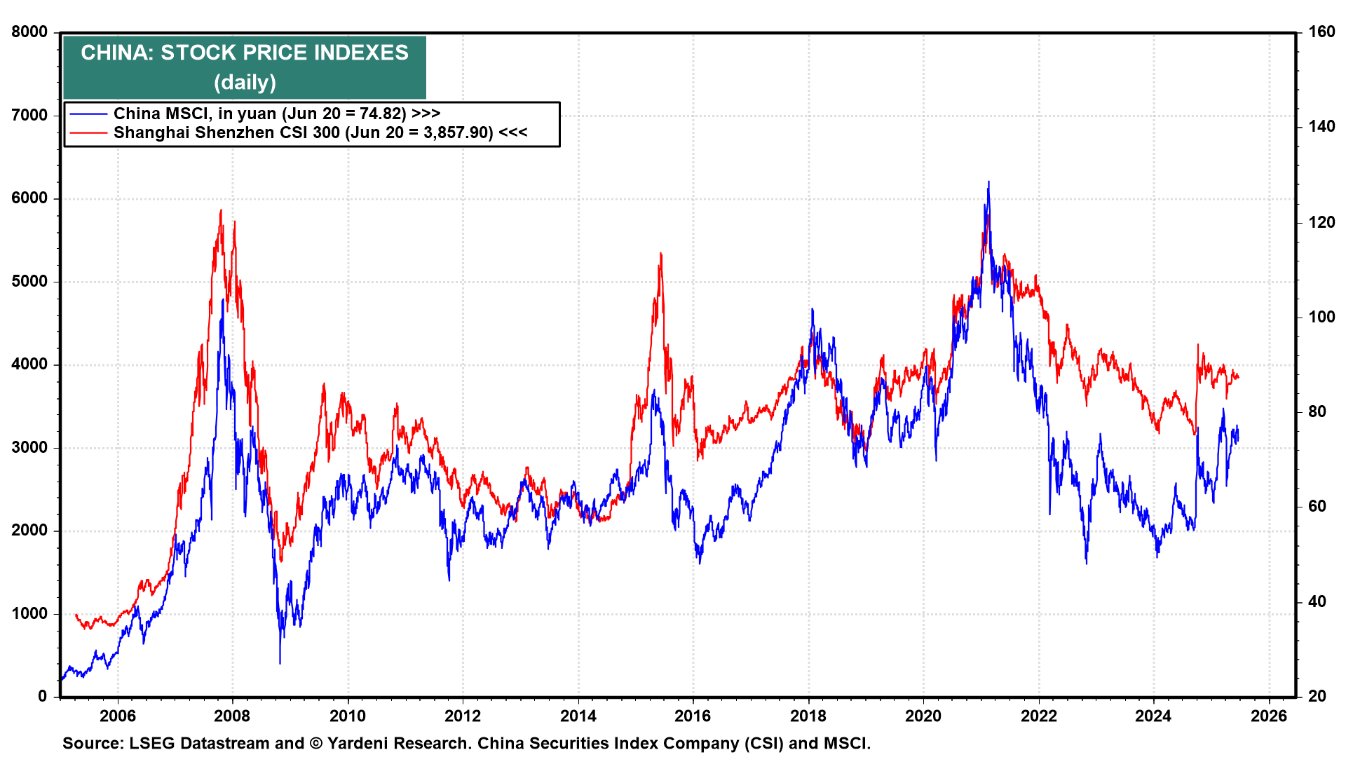 China Stock Price Indexes