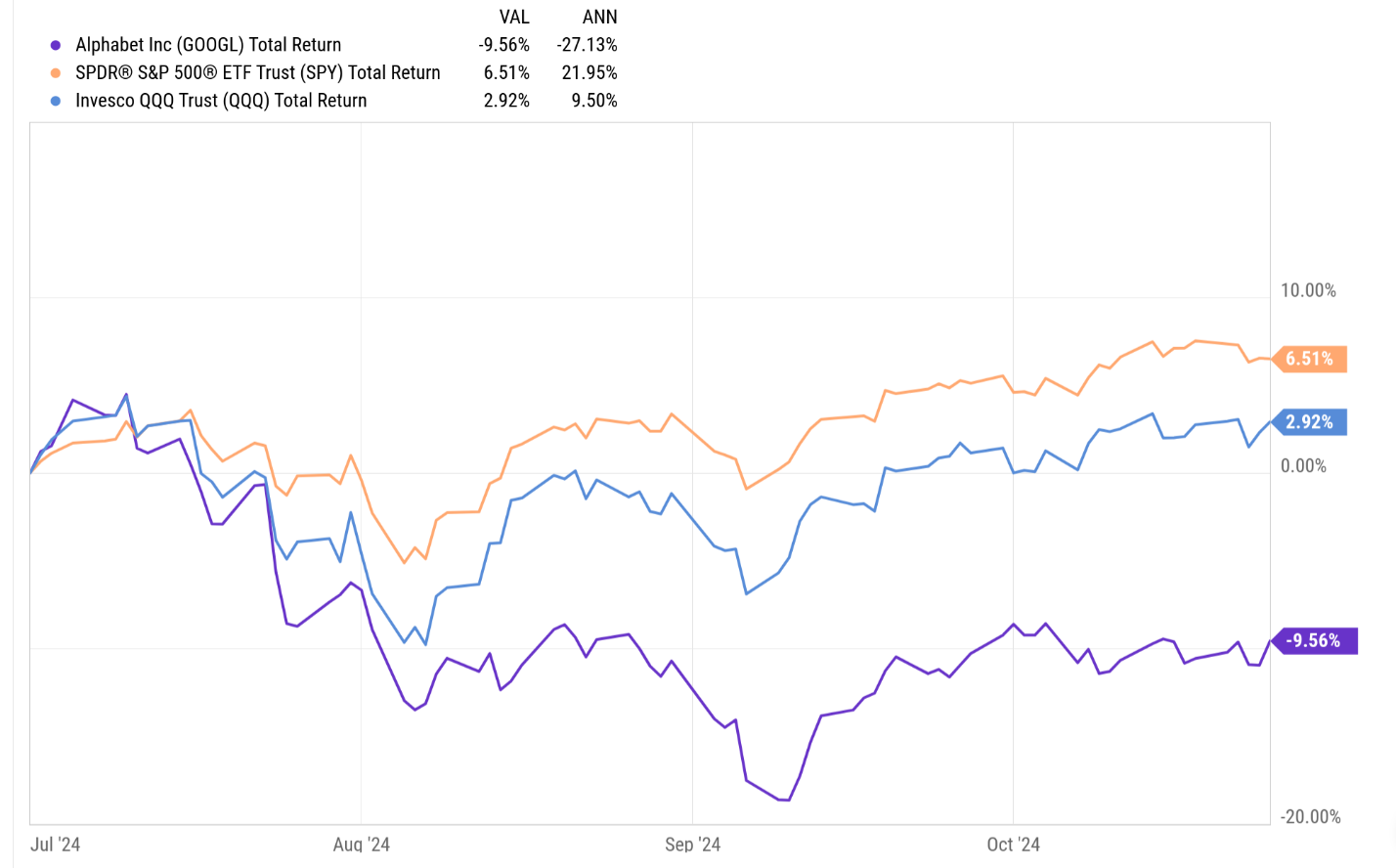 Google vs SPY