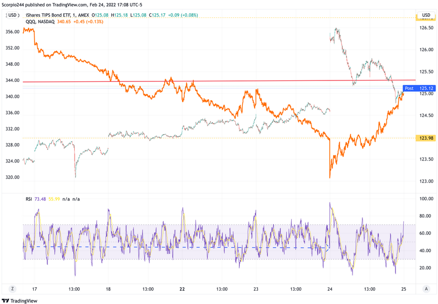 iShares TIP Chart