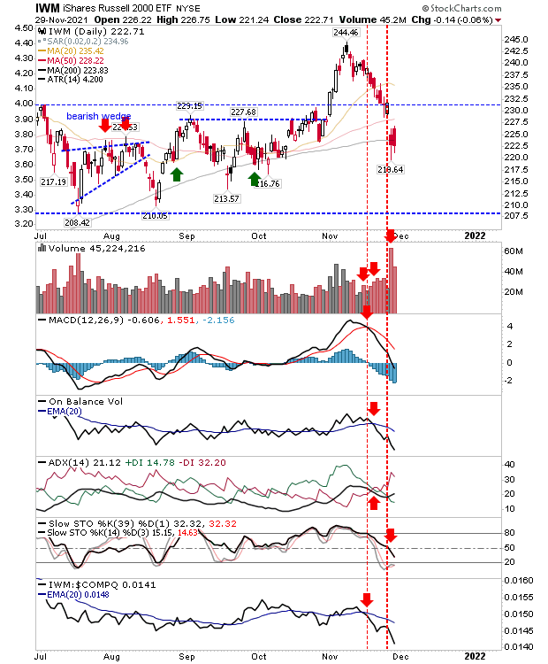 IWM Daily Chart