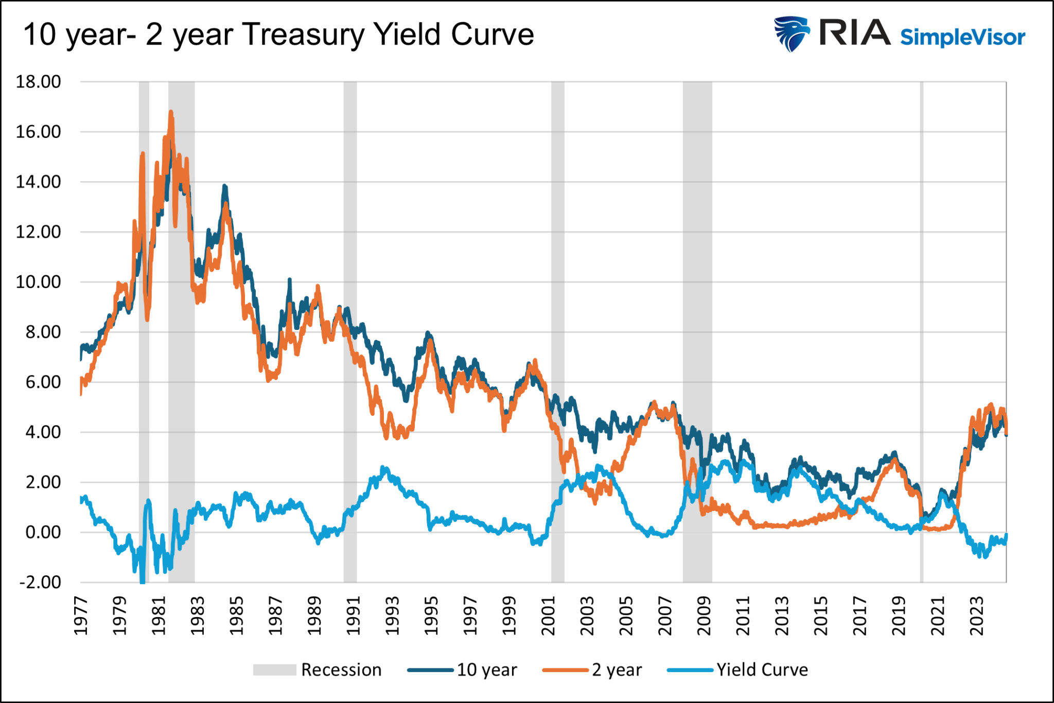 10-Yr / 2-Yr Treasury Yield Curve