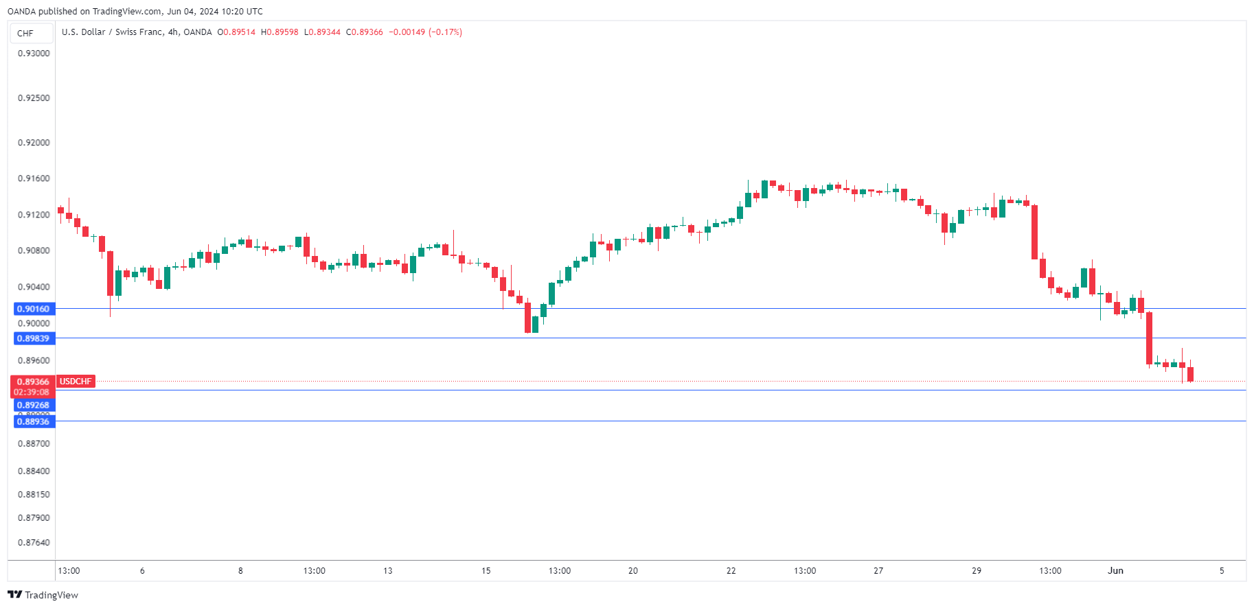 USD/CHF-4-Hour Chart