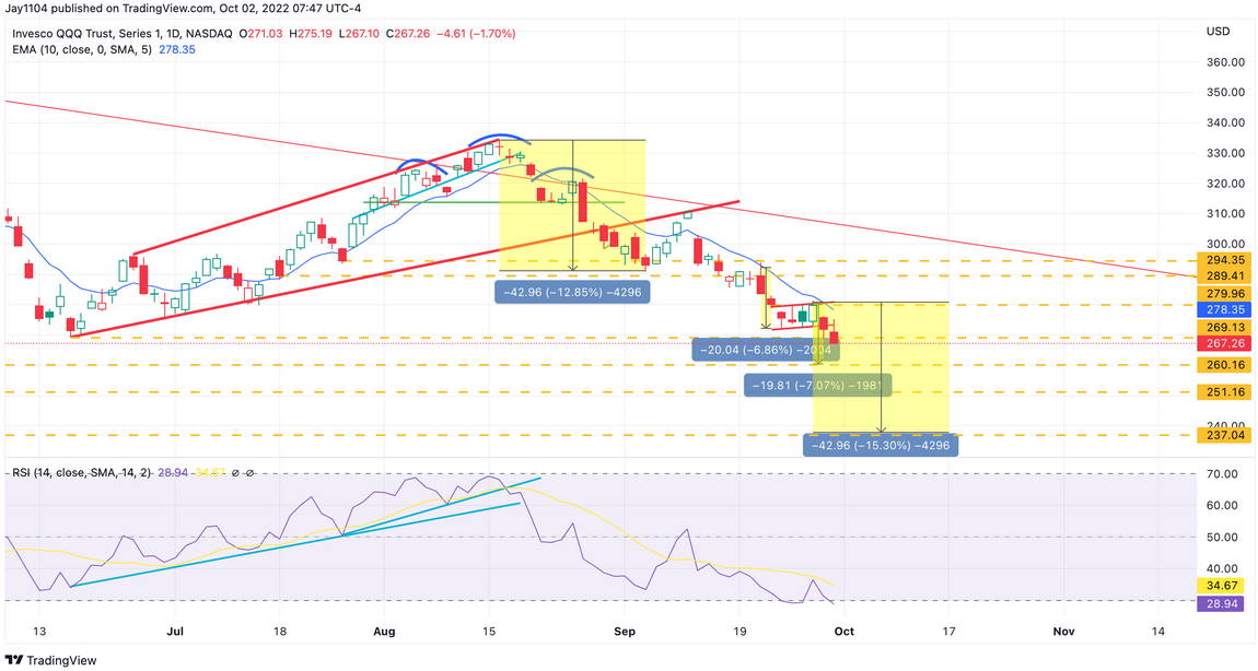 QQQ Daily Chart