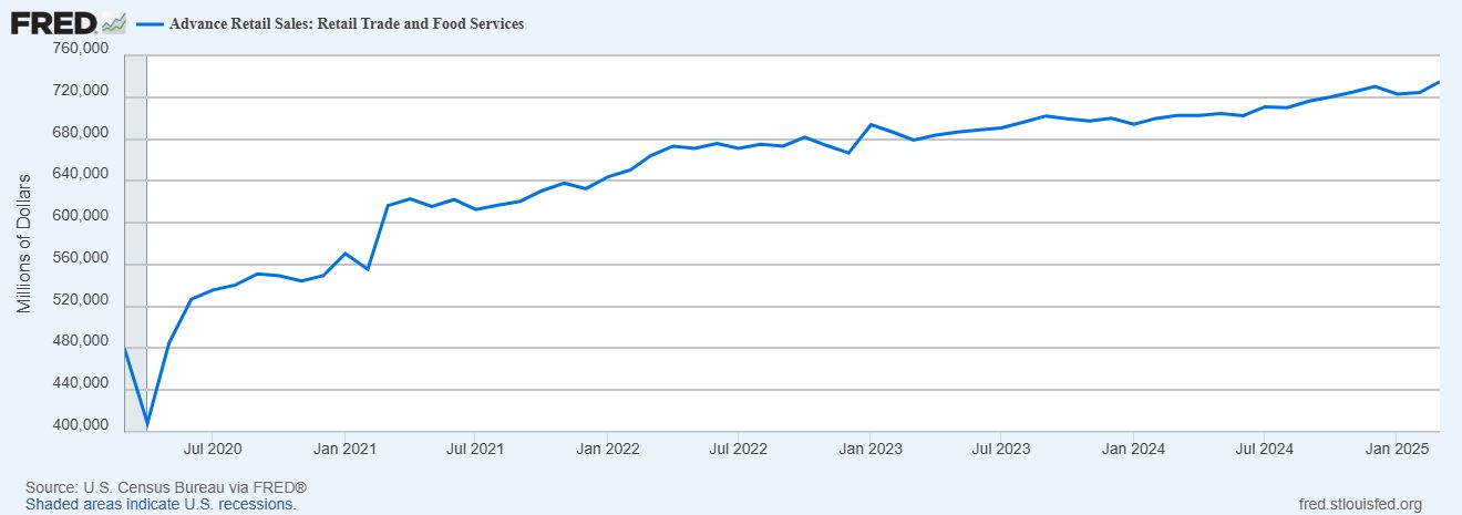 Retail Sales