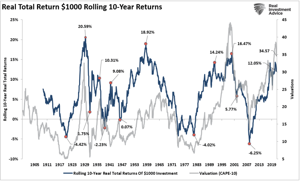 Real Total Returns Valuations