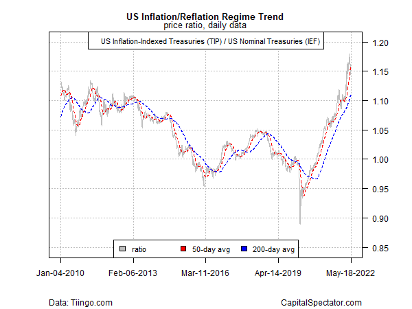 US Inflation/Reflation Regime Trend