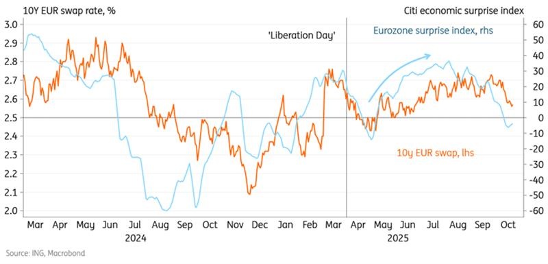 10Y EUR Swap Rate-Citi Economic Surprise Index 10Y EUR Swap Rate-Citi Economic Surprise Index