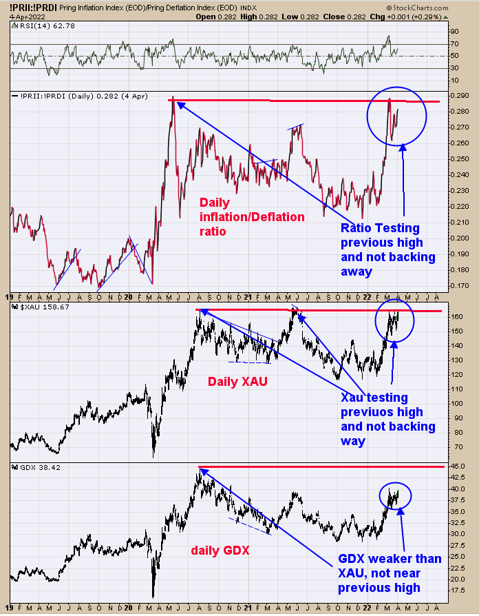 Inflation/Deflation Ratio, XAU Daily Chart, And GDX Daily Chart 