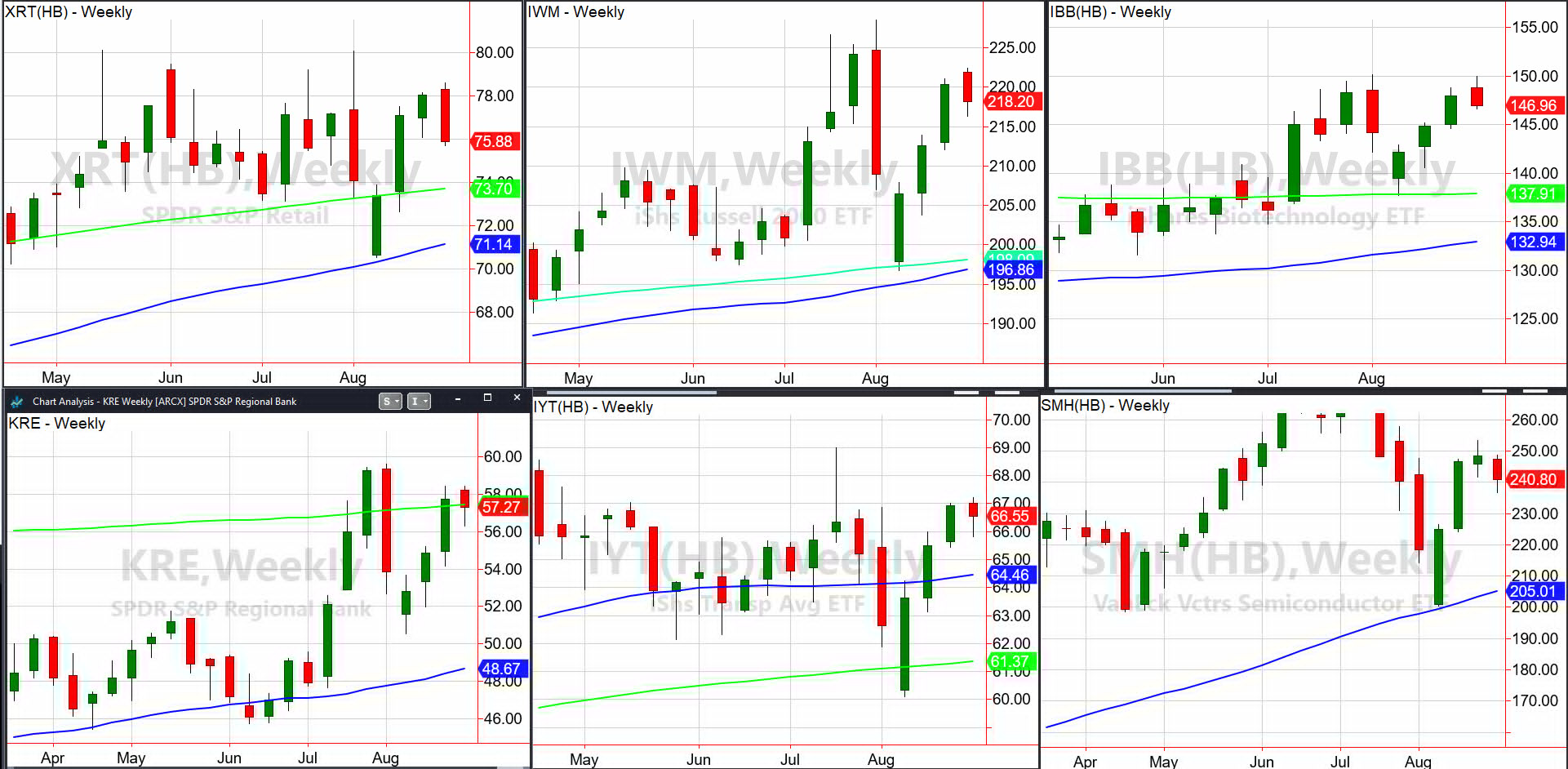 Weekly Charts