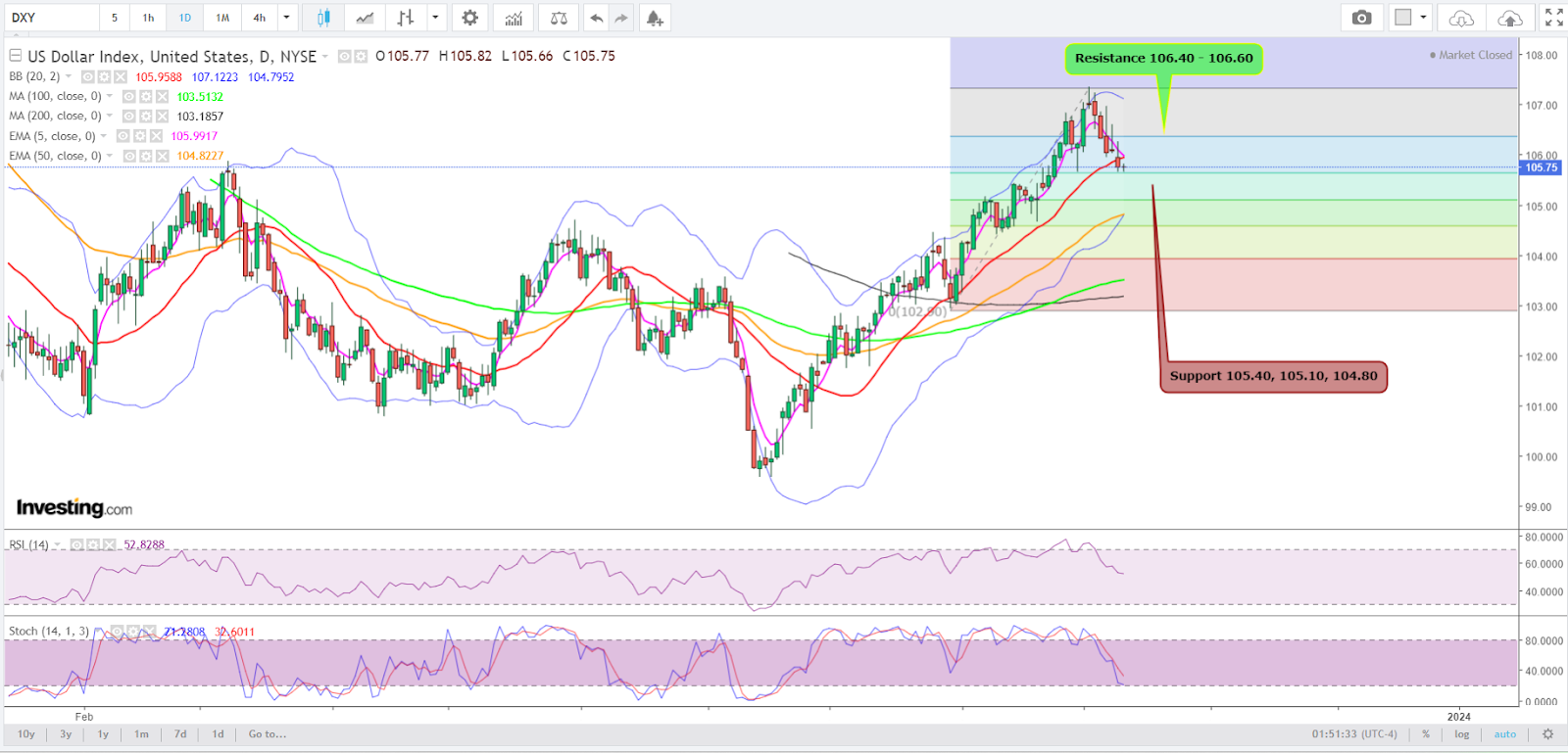 Dollar Index Daily