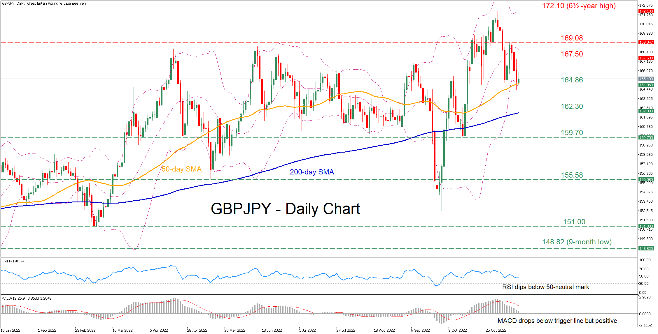 GBP/JPY Pauses Decline at 50-Day SMA