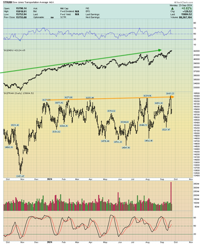 TRAN Daily Chart