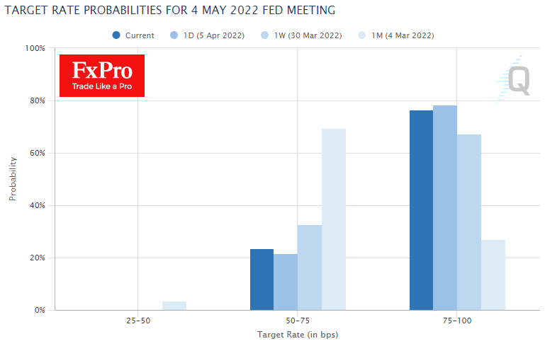 FedWatch Tool shows 77% chance 50-point hike in May.