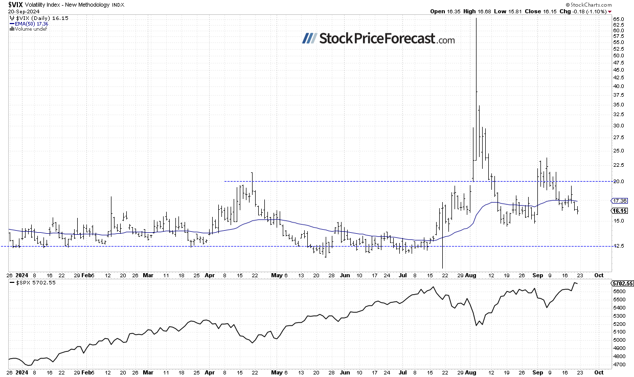 VIX-дневной график