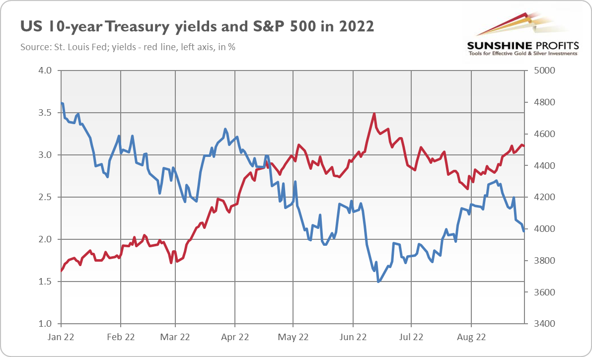 US 10-Yr Treasury Yields & S&P 500 In 2022