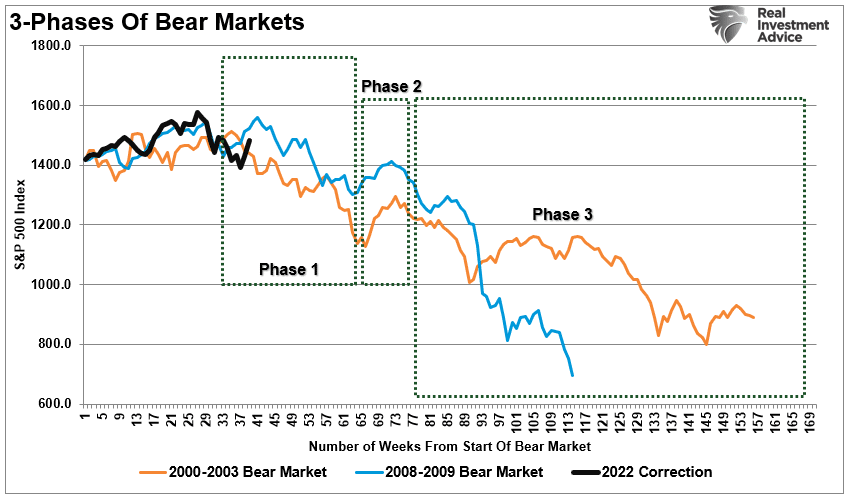 3-Phases Of A Bear Market