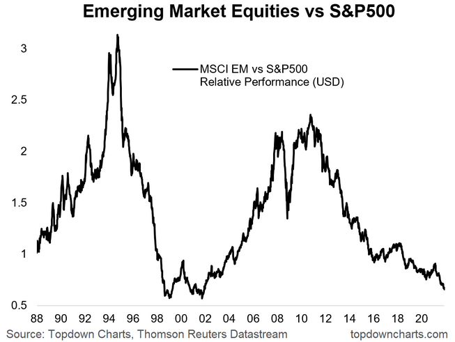 Emerging Markets Equities vs S&P 500