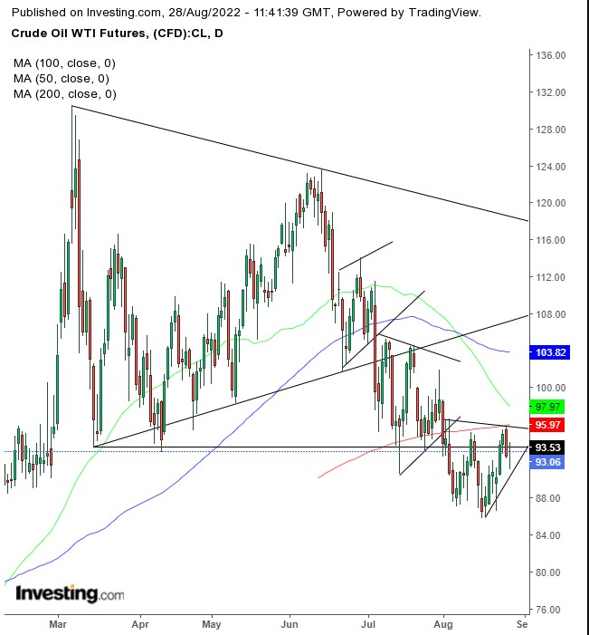 Crude Oil WTI Daily Chart