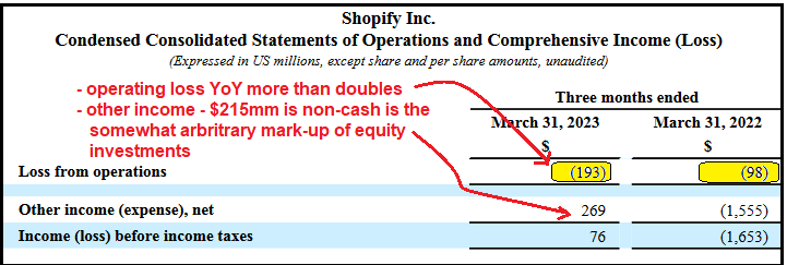 Чистые убытки Shopify Inc.