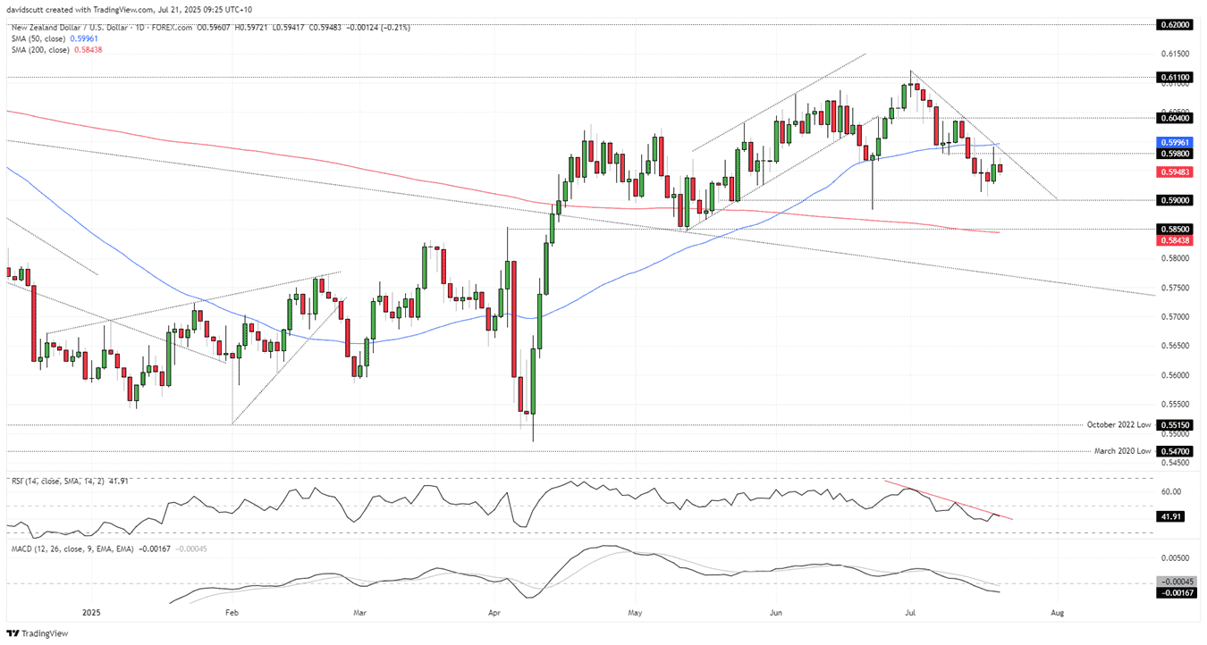 NZDUSD-Daily Chart