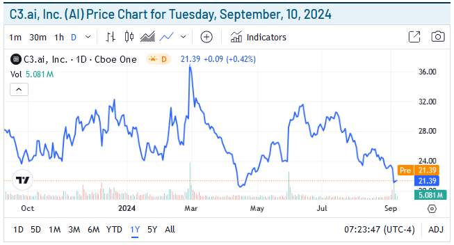 C3.ai Price Chart