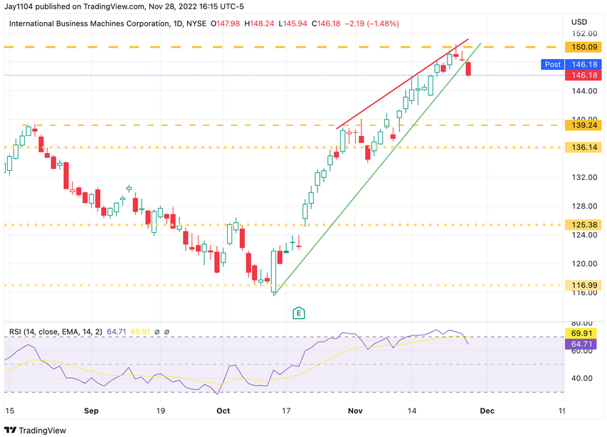 IBM Daily Chart