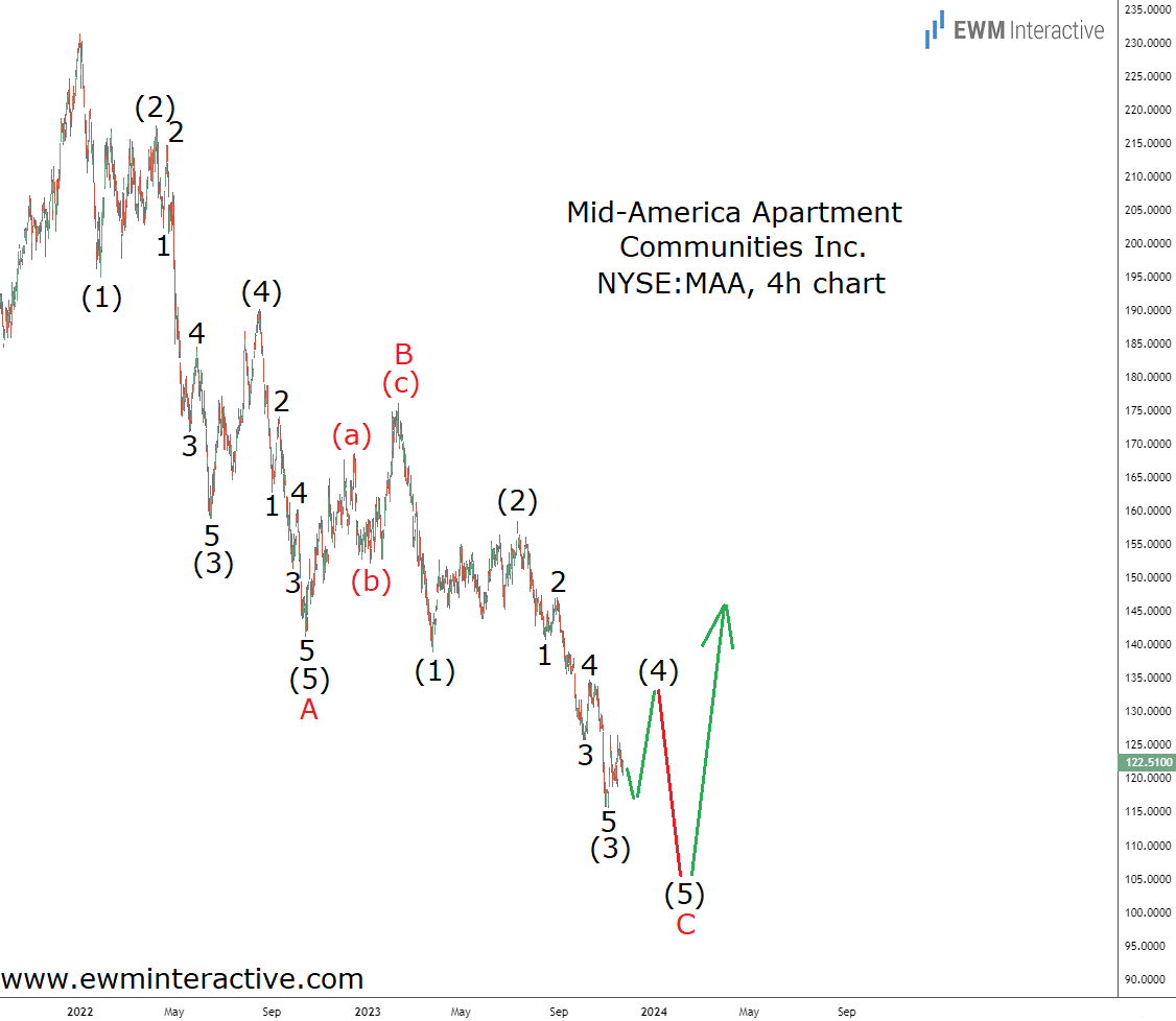 Mid-America Apartment-4-Hour Chart