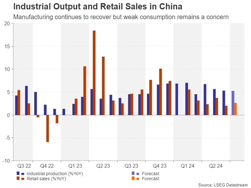 Industrial Output and Retail Sales in China