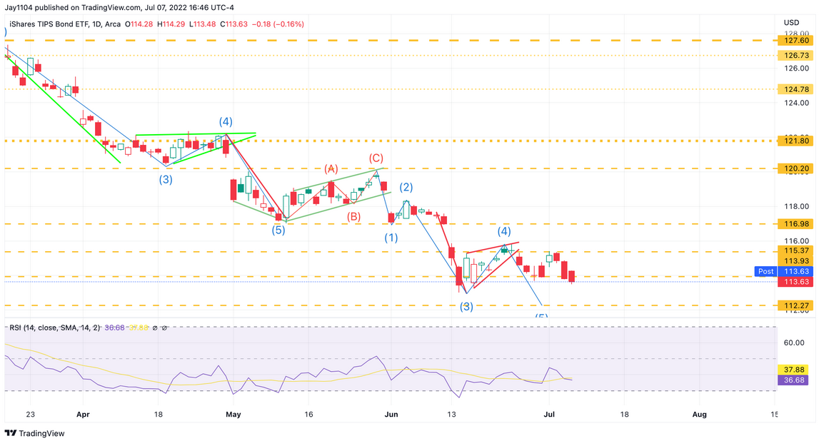 Ishares TIPS Bonds ETF Daily Chart