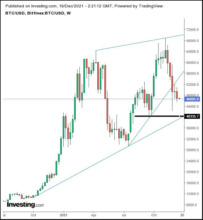 BTC/USD Haftalık Grafik