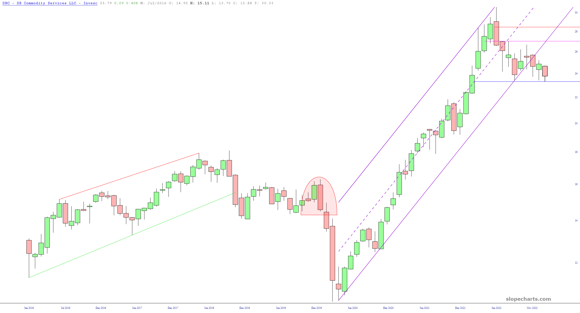 DBC Chart