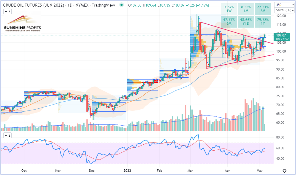 WTI Crude Oil (CLM22) Futures Daily Chart