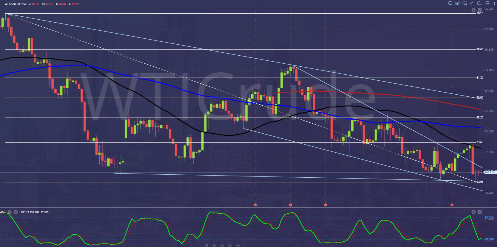 WTI Crude Chart