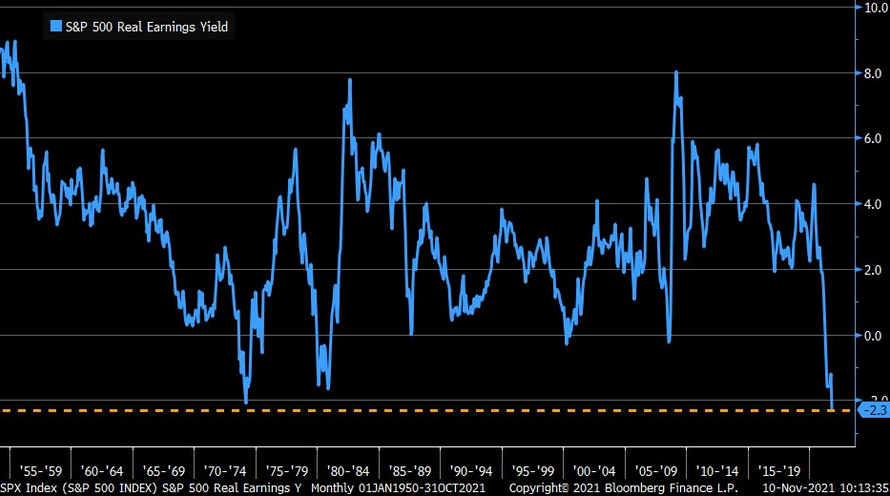 Real Earnings Yield