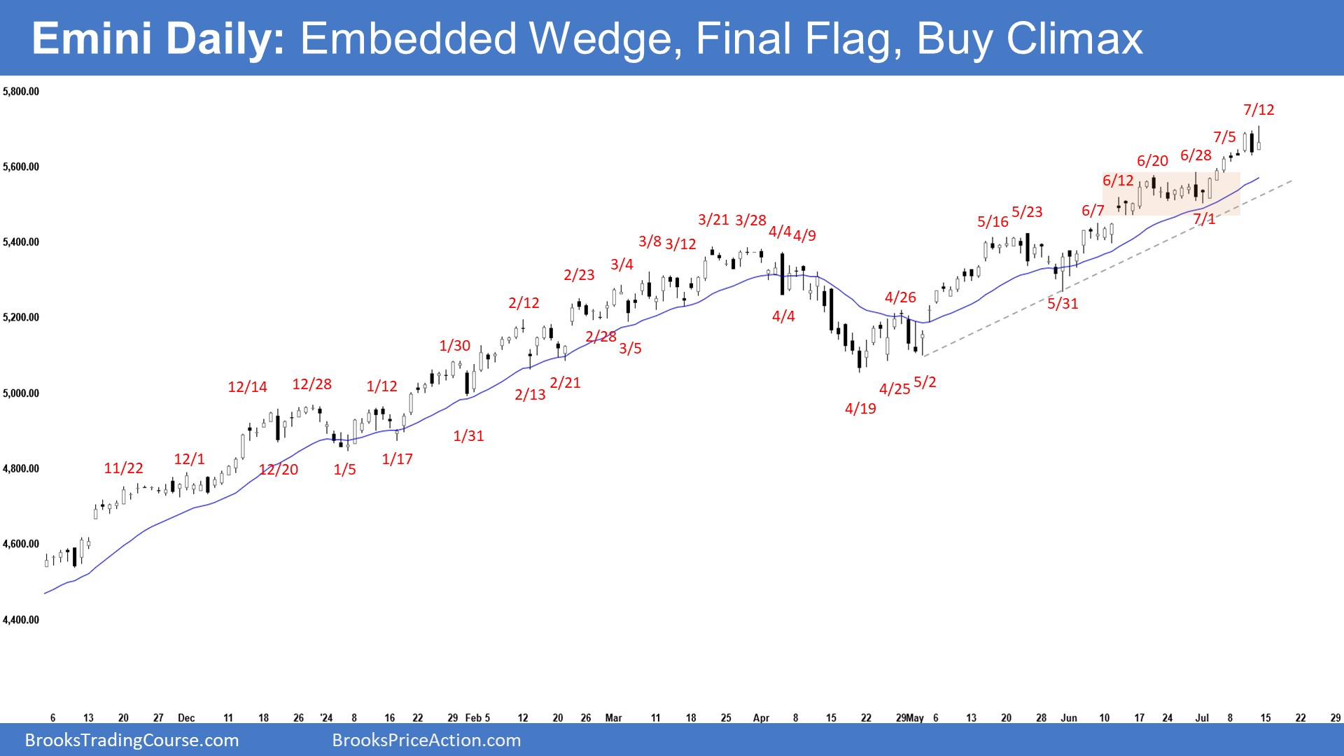 Emini-Daily Chart