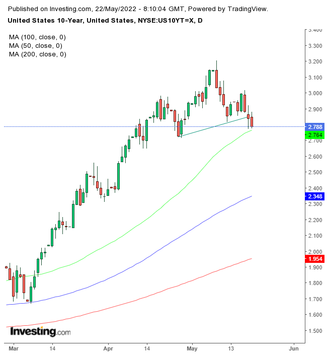 UST 10Y D1