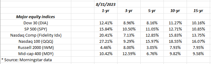 Major US Indices Annual Returns