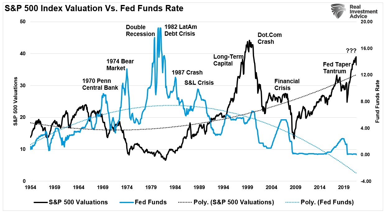 SP-500 Valuations Vs Fed Hikes