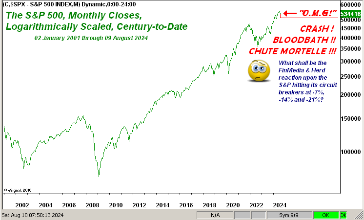 S&P 500 Index-Monthly Close