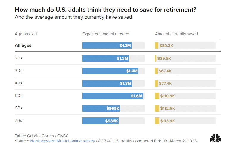 How Much To Retire Comfortably