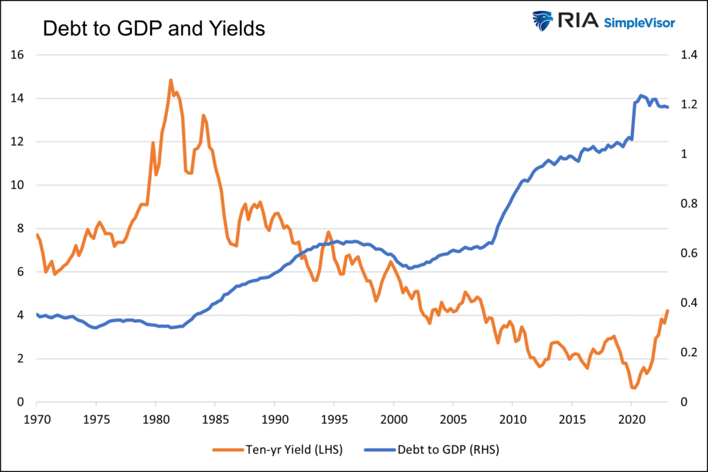 Debt To GDP And Yields 