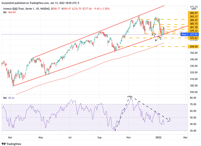 QQQ Daily Chart