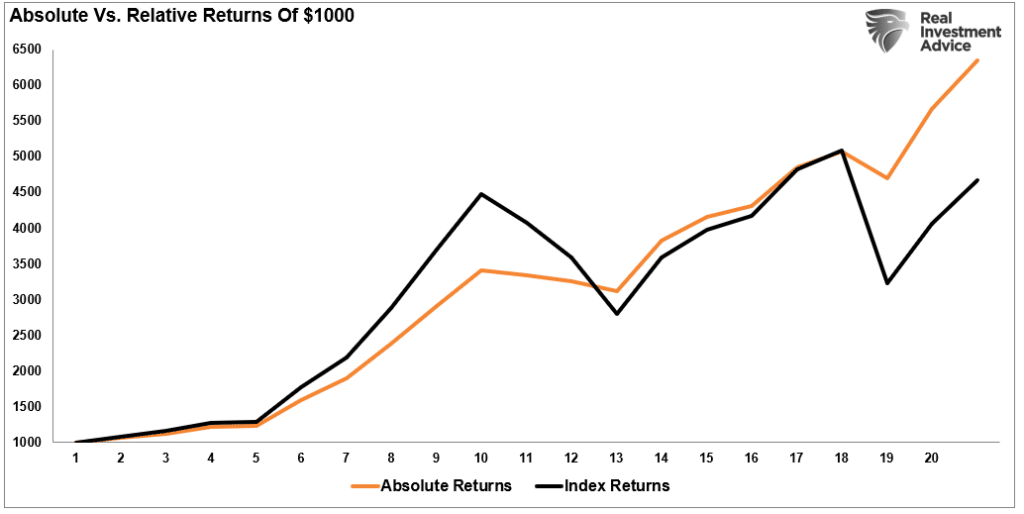 Relative vs Absolute Returns of 1000 Dollars