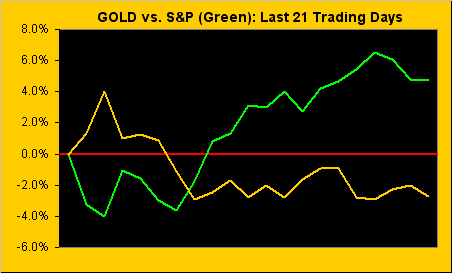 Gold vs S&P