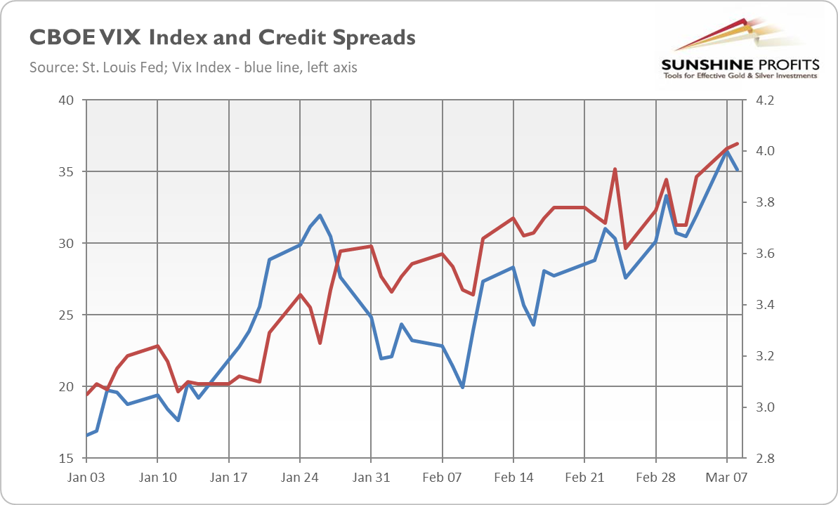 VIX/Credit Spreads