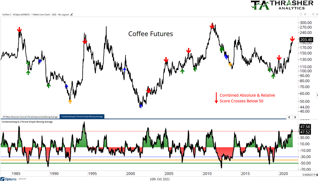 Coffee Futures 1-Week Line Chart