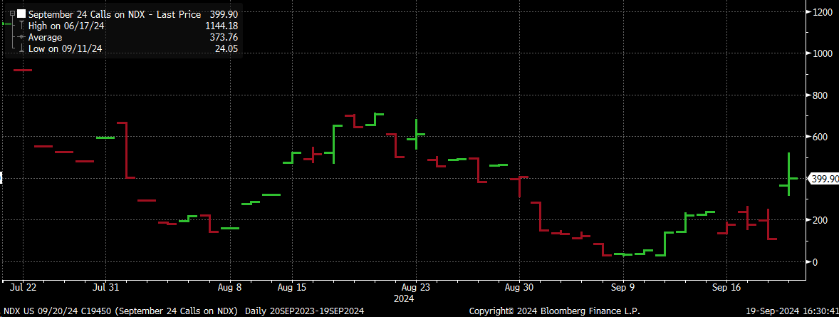 NDX Calls Chart