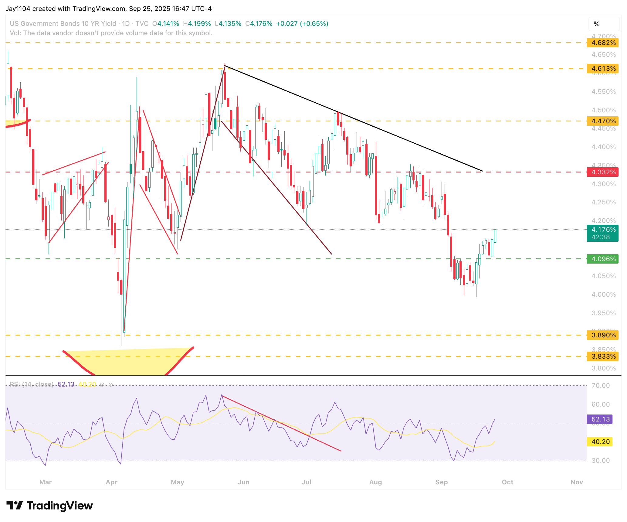 US 10-Year Yield-Daily Chart