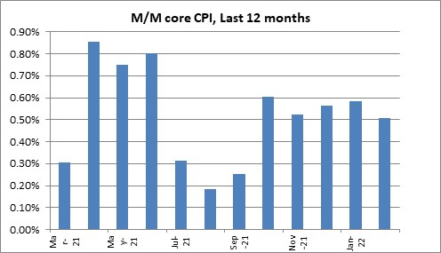 Core CPI Last 12 Months